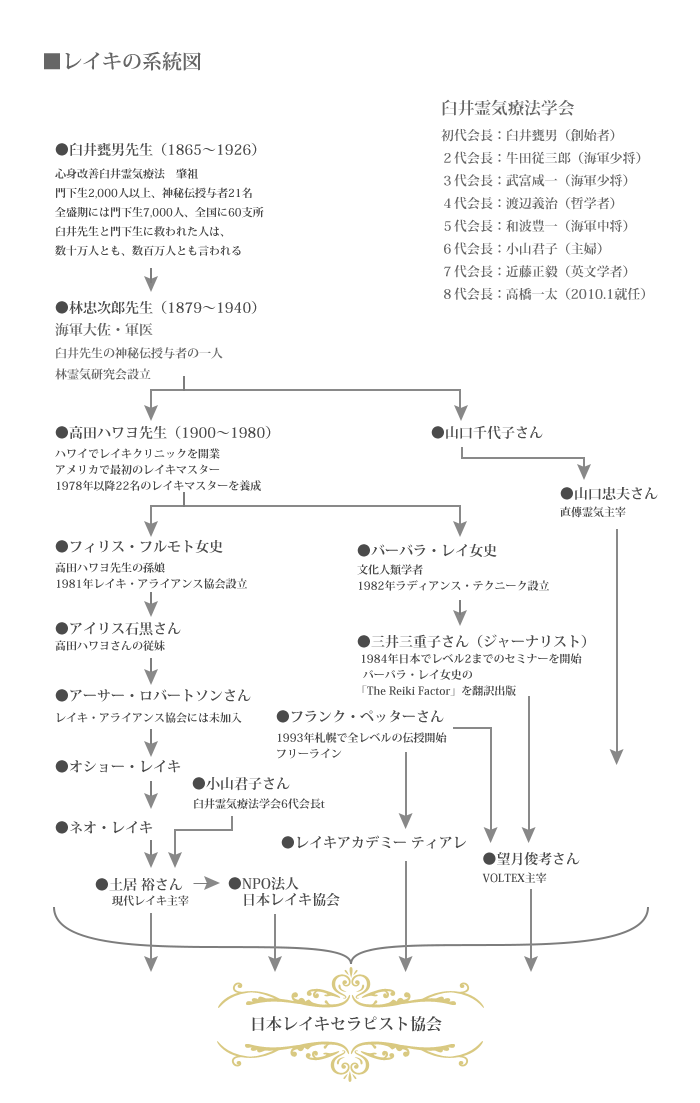 レイキ系統図